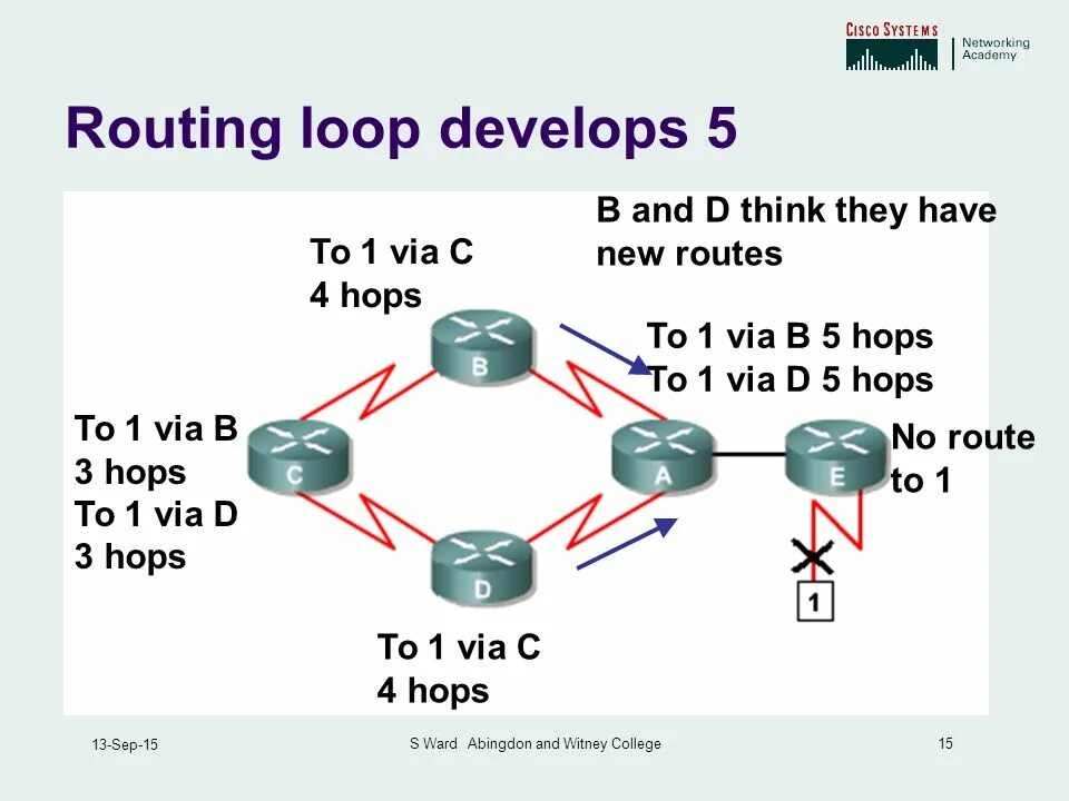 Loop protocol. Роутинг. def loop. никоттеоаве пласттнкт лооп.
