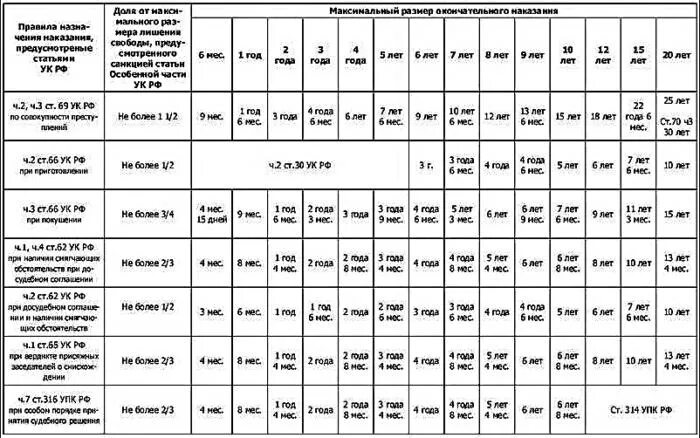 Максимальное лишение свободы в россии. Таблица исчисления сроков наказания. Таблица кратности сроков назначения наказания. Как посчитать срок наказания по уголовному делу. Таблица сроков наказания 1/2.