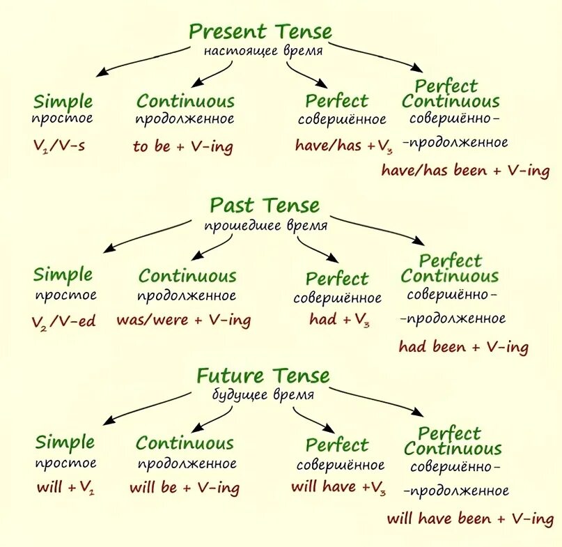 Active Voice в английском. Passive Voice и Active Voice в английском. Active Voice в английском таблица. Таблица времени глаголов в английском языке Active Voice.