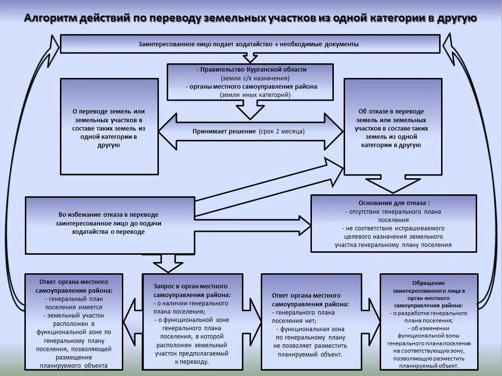 Порядок изменения земельного участка. Схема перевод земельного участка из одной категории в другую. схема категории земельного участка. перевод земель из одной категории в другую. порядок перевода земель из одной категории в другую.
