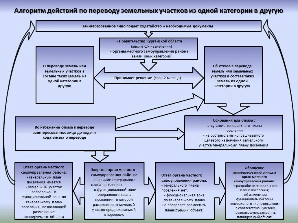 Основания перевода земель из одной категории в другую. Схема перевода земельного участка из одной категории в другую. Перевод категорий земель из одной категории в другую. Категории земель схема. Изменение назначения организации