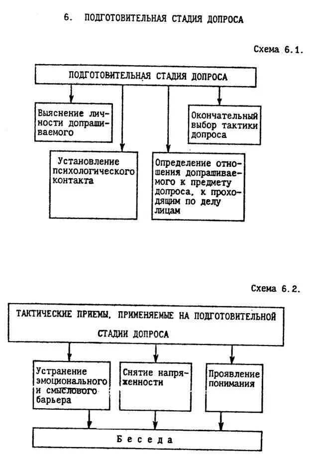 Схема допроса. Тактика допроса криминалистика. Схема тактики проведения допроса. Этапы допроса криминалистика. Тактические приемы допроса в криминалистике.