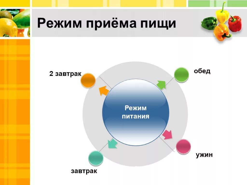 Методы приема пищи. Режим приема пищи. Режим питания ОБЖ 5 класс. Принцип здорового ужина. Здоровый ужин ОБЖ.