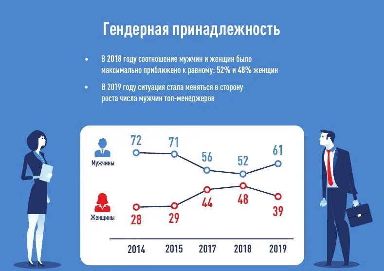 Гендерная принадлежность. Соотношение мужчин и женщин инфографика. Рейтинг менеджеров. Статистика топ менеджмента.