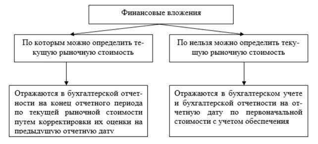 Ведение учета финансовых вложений. Концепция управления стоимостью. учет финансовых вложений. управление стоимостью предприятия. концепции управления организацией.