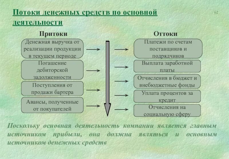 Источники денежных средств. Источником получения денежных средств для предприятия выступают. К источникам денежных средств относятся:.