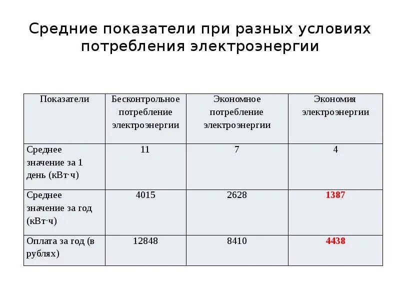 Социальная норма электроэнергии. Показатели расхода электричества. Удельное потребление электроэнергии. Краснодарский край потребление электроэнергии. Среднее потребление электроэнергии в квартире.