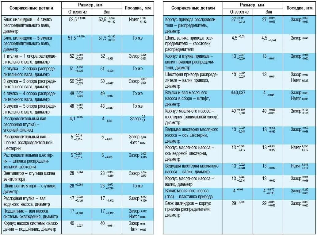 Ремонтные размеры валов. Двигатель 417 на УАЗ моменты затяжки коленвала. Момент затяжки коренных шеек ЗИЛ 130. Момент затяжки коренных шеек ЗМЗ 402. Размеры шеек коленвала УАЗ 469.