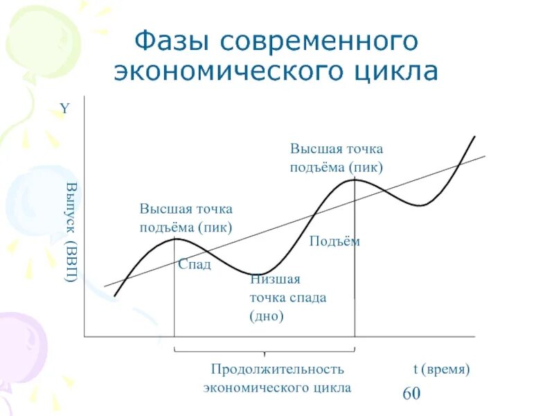 Фазы делового экономического цикла. Фазы экономического цикла в экономике. Деловой цикл и экономический цикл. Фазы делового цикла в экономике.