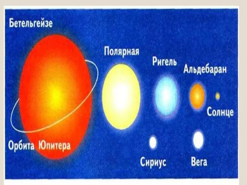 Звезды Альдебаран регул солнце Сириус. Ригель звезда и солнце сравнение. Солнце Сириус Альдебаран Бетельгейзе. Полярная звезда и солнце в сравнении. Регул солнце сириус
