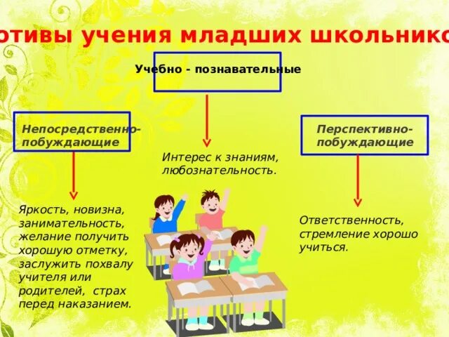 Мотивация к обучению младших школьников. Мотивы младшего школьника. Мотивы учения младшего школьника. Мотивация учения младших школьников. Мотивация учения младшего школьника..