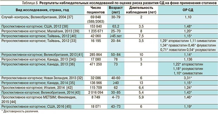 Статины при диабете второго типа. Таблица назначения статинов. Статины при СД 2 типа. Счетчик статинов. Разница аторвастатин и розувастатин что лучше