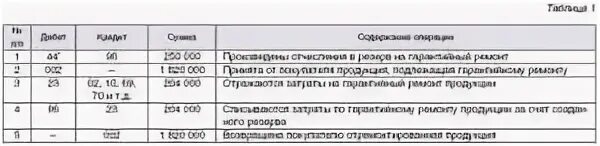 Резерв на гарантийный ремонт в бухгалтерском учете проводки. Резерв по гарантийному ремонту в 1с. Проводки по созданию резерва на ремонт. Начисление амортизации основных средств проводки. Резерв на гарантийный ремонт в бухгалтерском учете.