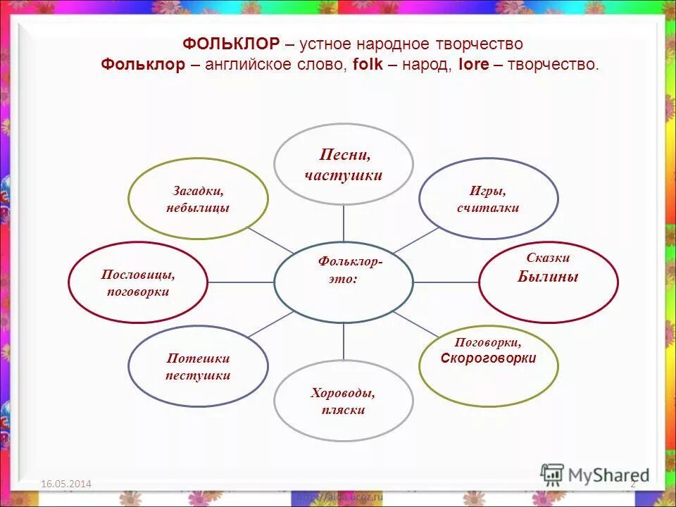 Виды народов творчества. Схема Жанры устного народного творчества. Виды устного нвародноготворчеста. Виды устного народного ттвор. Виды стноготнародного творчества.