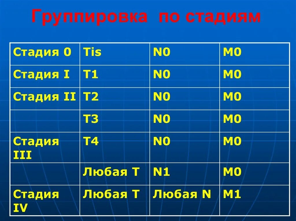 Т3 n0 m0 стадия. Стадия т3n1m0. Т1 n0 m0 расшифровка. T4n0m0 2 стадия.