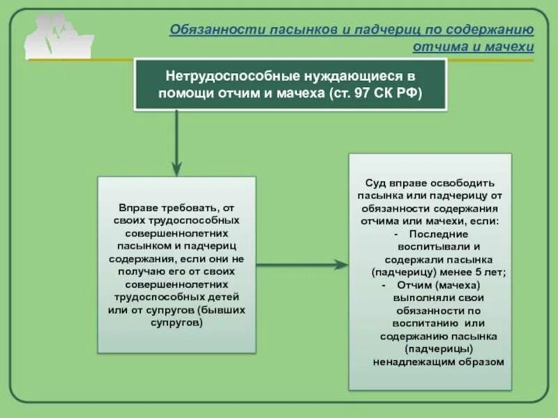 Отношения с пасынком. Обязанности пасынков и падчериц по содержанию отчима и мачехи. Обязанности отчима.