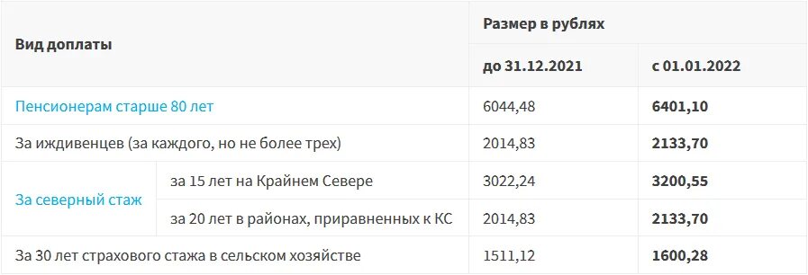 Какие новые выплаты пенсионерам. Пенсия по потере кормильца в 2025. надбавка пенсионерам в 2025. выплаты по потере кормильца в 2025. надбавка к пенсии по потере кормильца в 2025.