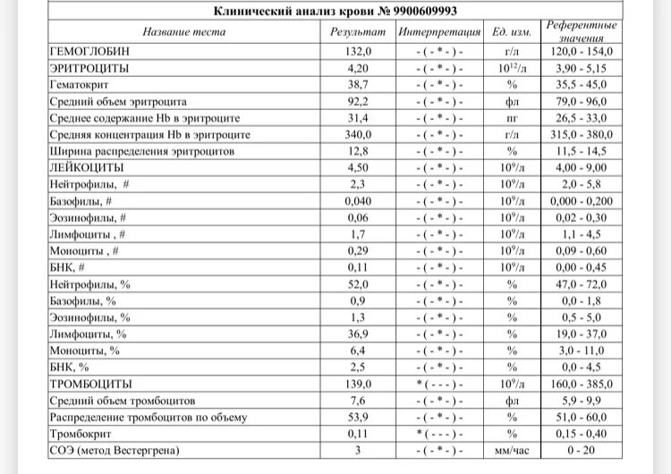 Тромбоциты понижены у взрослого мужчины причины. Тромбоциты норма у подростков. Норма тромбоцитов в крови у подростка. Тромбоциты 309 тыс/мкл. Тромбоциты 170 у подростка.