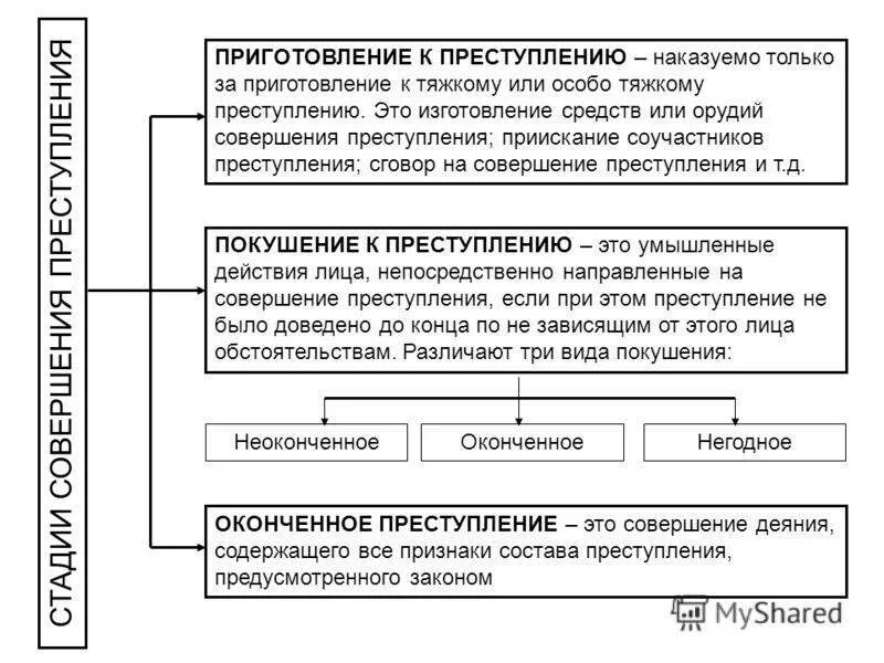 Отличие приготовления от обнаружения умысла. Объективные признаки приготовления к преступлению. стадии преступления схема. стадии совершения преступления схема. основные стадии преступления схема.