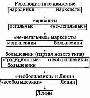 Народники и марксисты