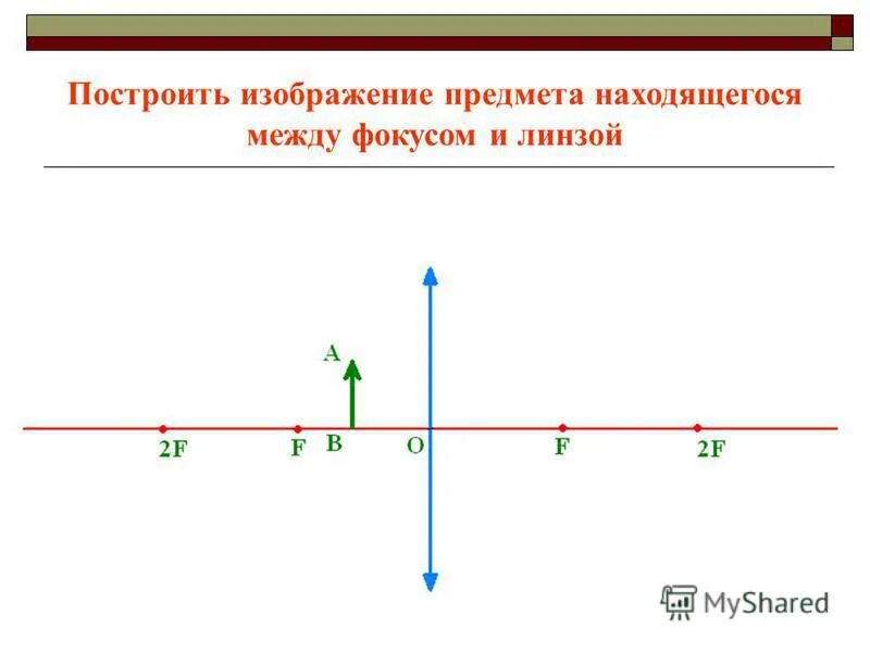 Предмет в 3 фокусе собирающей линзы. Построение изображения в положительной и отрицательной линзах.. Построить изображение между фокусом и линзой. Построить график предмет находится между фокусом и линзой. Построить изображение на линзы расстояние больше 2 фокуса.