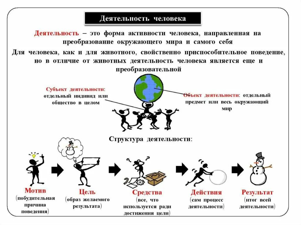 Человеческая активность. Деятельность это в обществознании 6 класс определение. Схема деятельности человека Обществознание. Человеческая деятельность Обществознание. Схема человек и его деятельность Обществознание 6 класс.