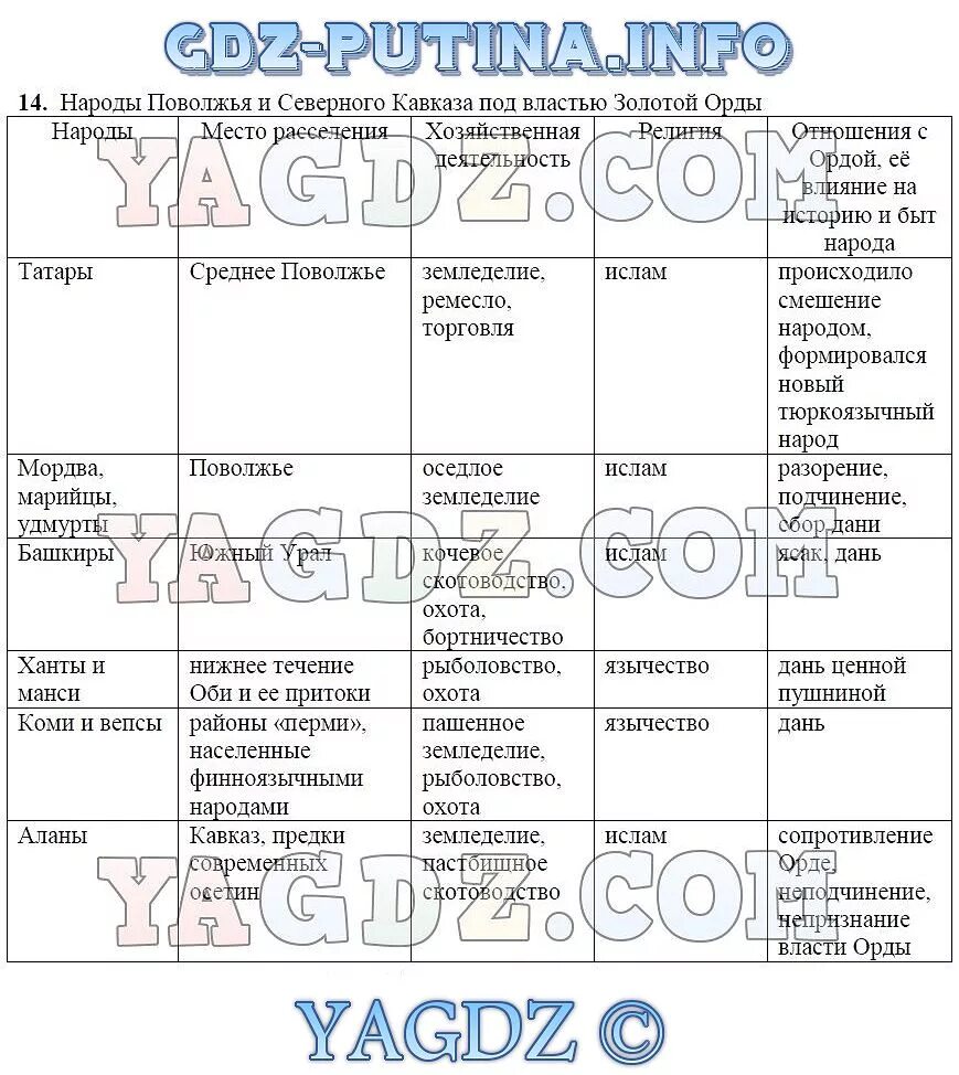 Таблица по истории 7 класс параграф 24. Государства Северного Причерноморья Сибири в середине таблица. Таблица государства Поволжья Северного Причерноморья. Таблица по истории государства Поволжья. Государства Поволжья Северного Причерноморья Сибири в середине.