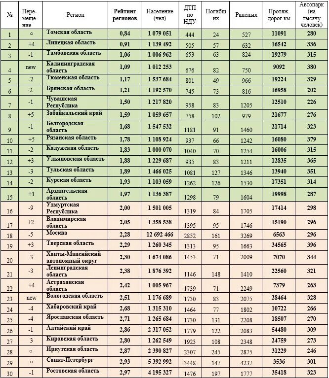 Список закрытых дорог. Рейтинг безопасности. Список регионов. Список городов по регионам. Список регионов России по безопасности.