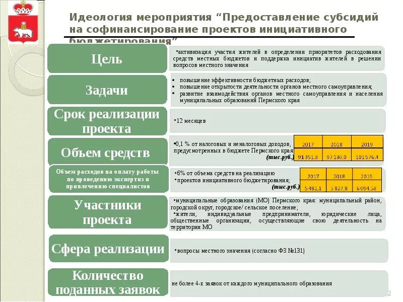 Примеры инициативного бюджетирования. Реализация проектов инициативного бюджетирования. инициативная заявка примеры. презентация проекта инициативного бюджетирования. проекты инициативного бюджетирования примеры.