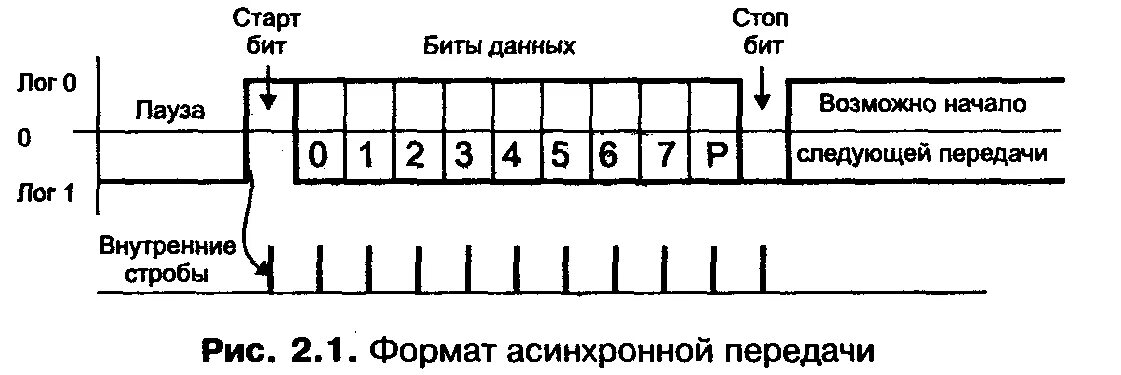 Синхронный сигнал. Rs232 временные диаграммы. RS-232 C режим передачи. Последовательный Интерфейс RS-232. RS 232 передача сигналов.