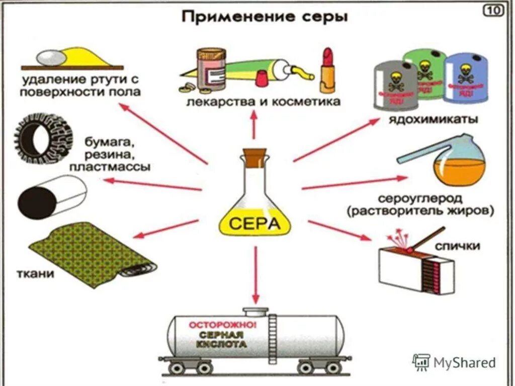 Сера в жизни человека. Схема применения серной кислоты химия 9. Химия схема применение серы. Схема применения серной кислоты. Схема применения серы.