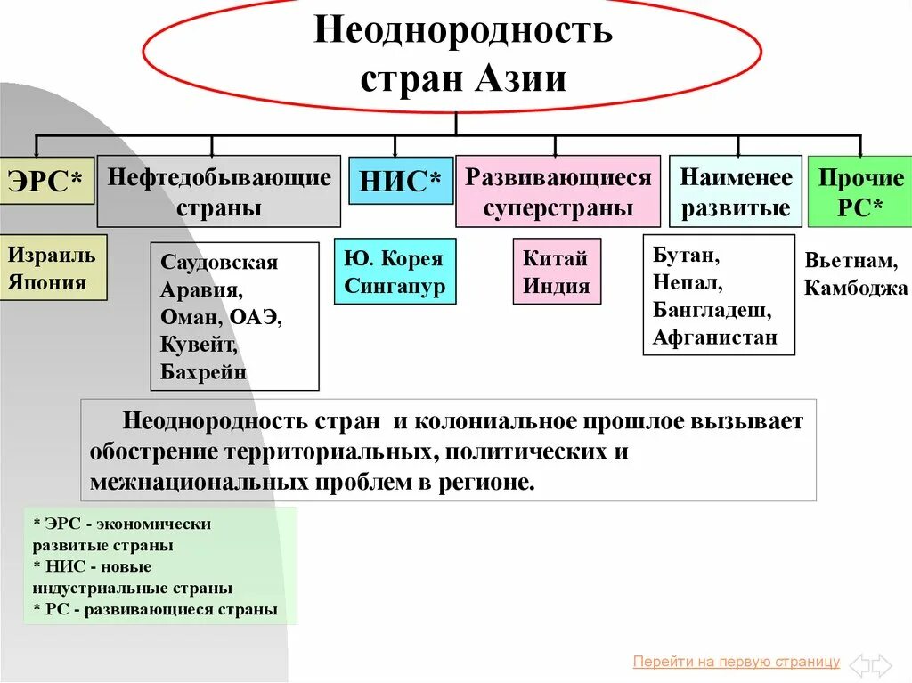 Группы входящие в развитые страны