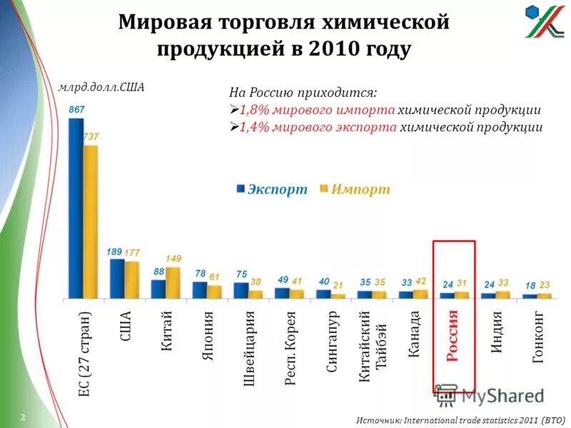 Импорт химической продукции. Мировой рынок химической продукции. экспорт химической продукции. экспорт химической продукции страны. экспорт химической продукции в мире.