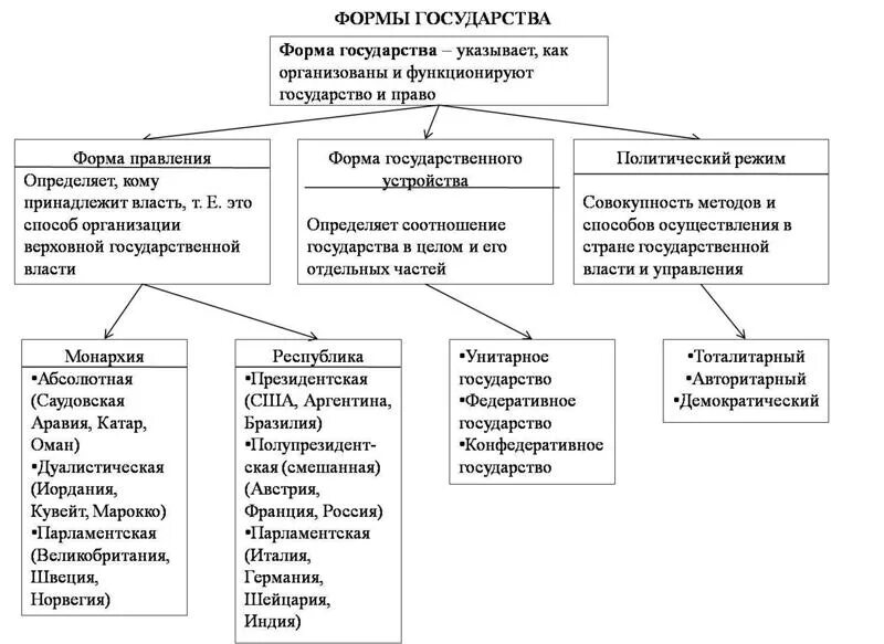 Элемент формы государства характеризующий. Формы государства схема Обществознание. Форма государства схема для ЕГЭ по обществознанию. Формы государства Обществознание 9 класс таблица. Формы государства ЕГЭ Обществознание таблица.