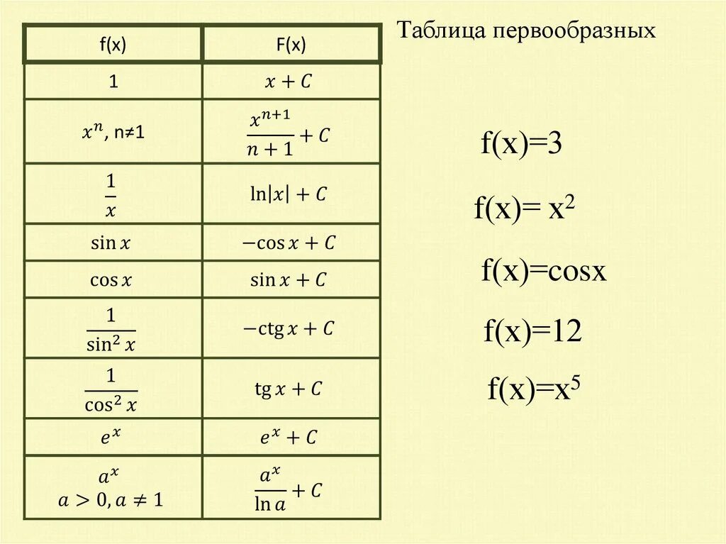 Найти первообразную функции y 2x. Таблица первообразных функций. Производная и первообразная таблица. Таблица производных и первообразных 11 класс. Таблица первообразных некоторых функций.