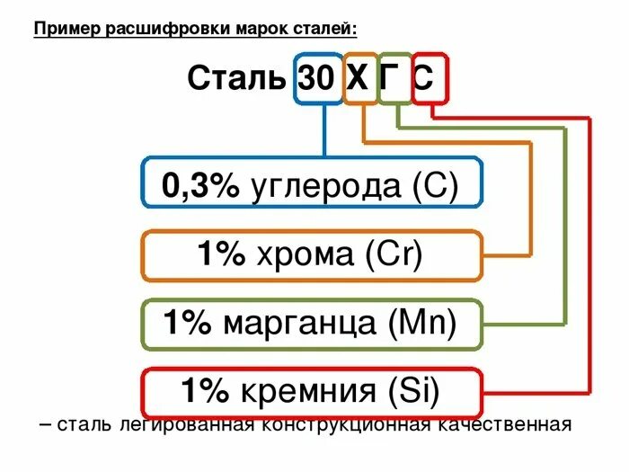 Х м расшифровка. Расшифровка марки стали св. Пример расшифровки марки стали. Марки стали таблица с маркировкой. Х марка стали расшифровка.