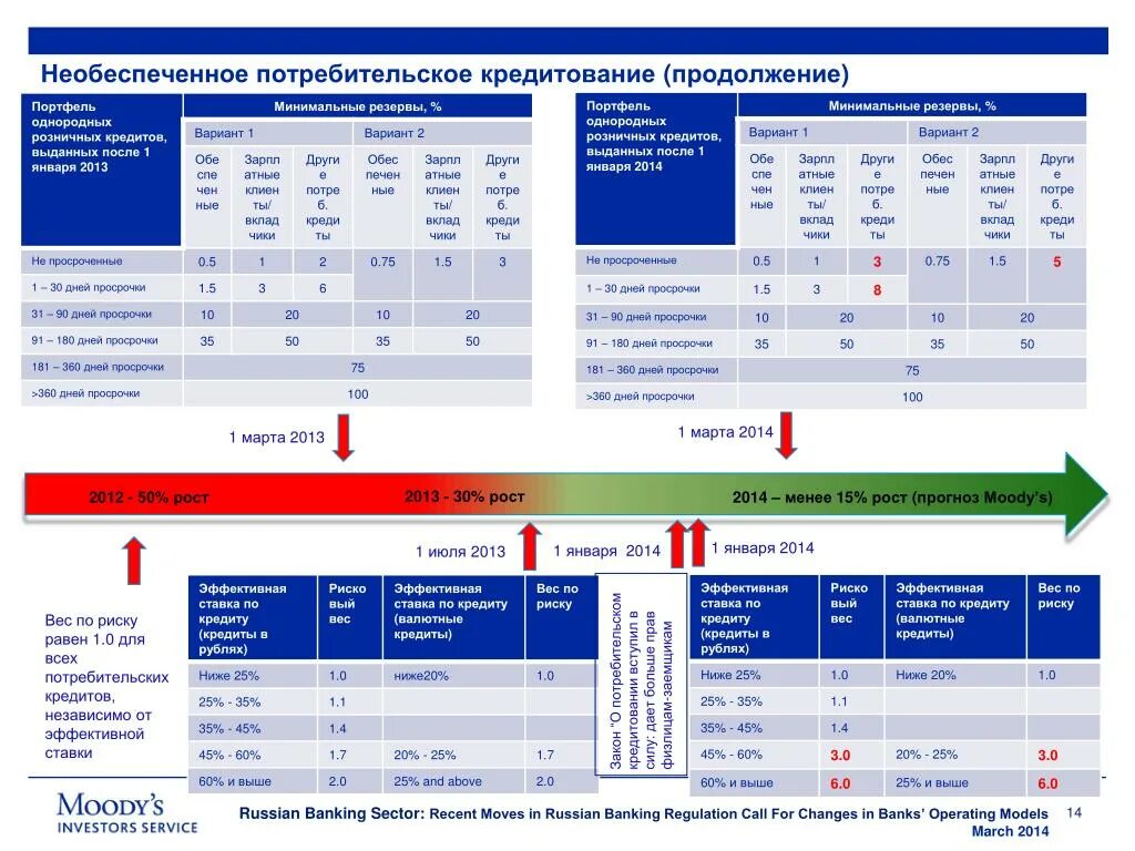 Необеспеченное потребительское кредитование это. Необеспеченный кредит пример. Необеспеченные строки в заказах. Ставка 2010 по необеспеченным кредитам в банках.