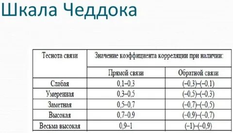 Шкала корреляции