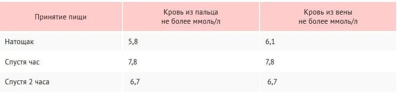 Сахар у беременных норма 1 триместр. Показатели сахара в крови при беременности 3 триместр. Показатели уровня сахара в крови у беременных. Норма Глюкозы в крови при беременности 1 триместр. Глюкоза норма у беременных женщин