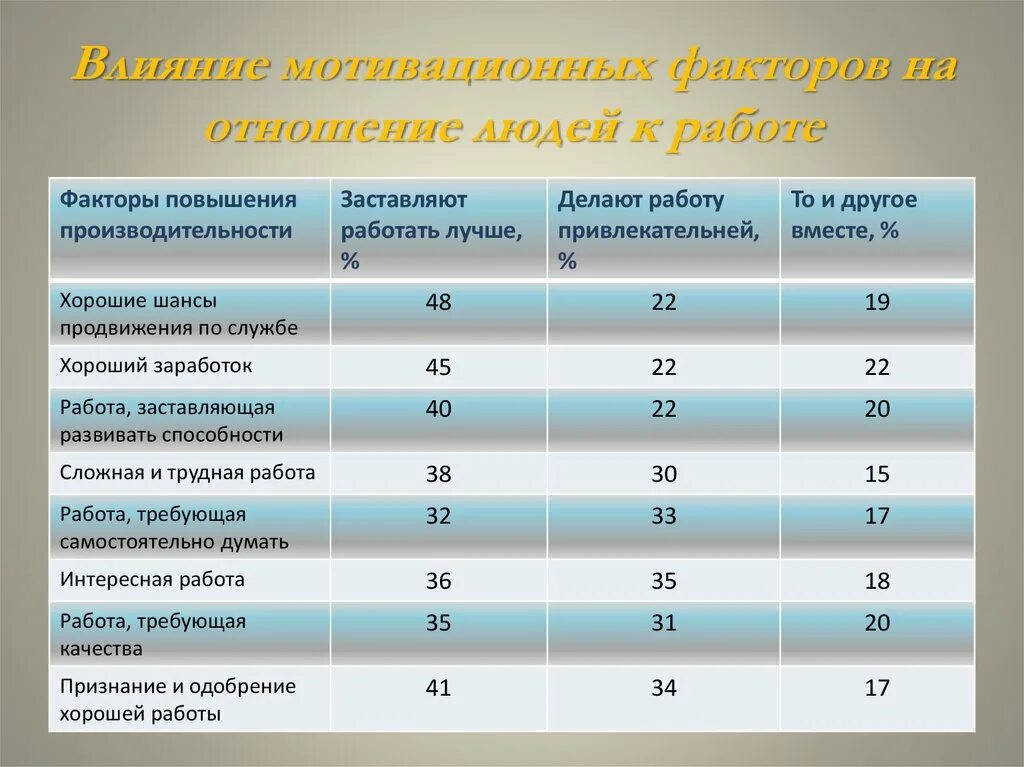 Факторы эффективности мотивации. Влияние гигиенических факторов на отношение людей к работе. Влияние мотивации на продуктивность деятельности. Факторы повышения. Факторы повышающие мотивацию.