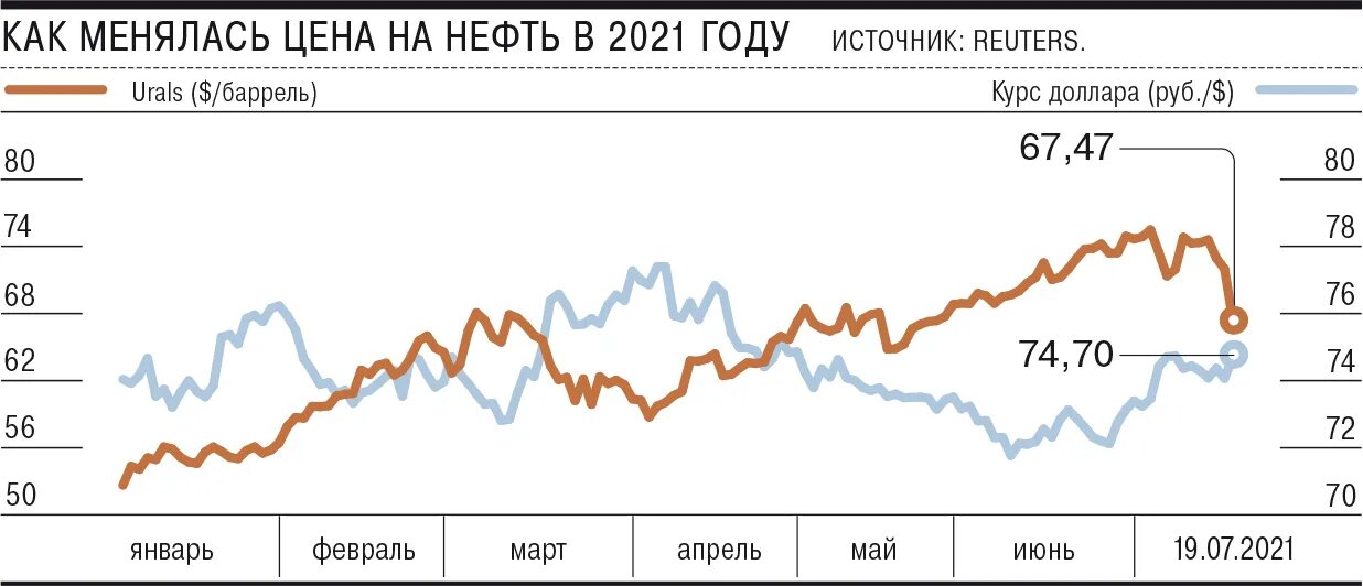 Биржа нефти юралс