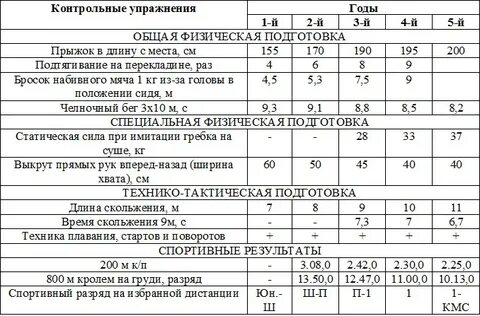 Контрольное упражнение для оценки физической