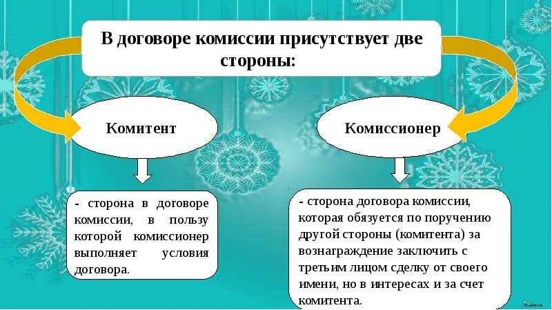 Договор комиссионных продаж. Договор комиссии. Стороны договора комиссии. Стороны комиссионного договора. Субъекты договора комиссии.