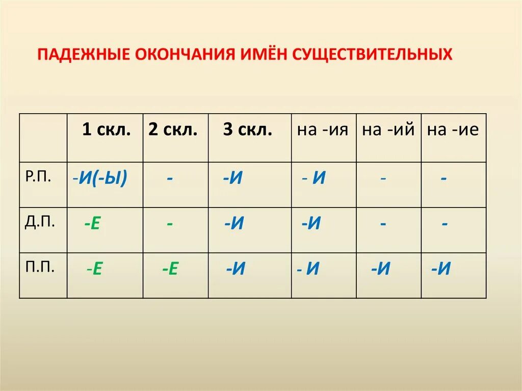 Презентация правописание окончаний существительных 5 класс