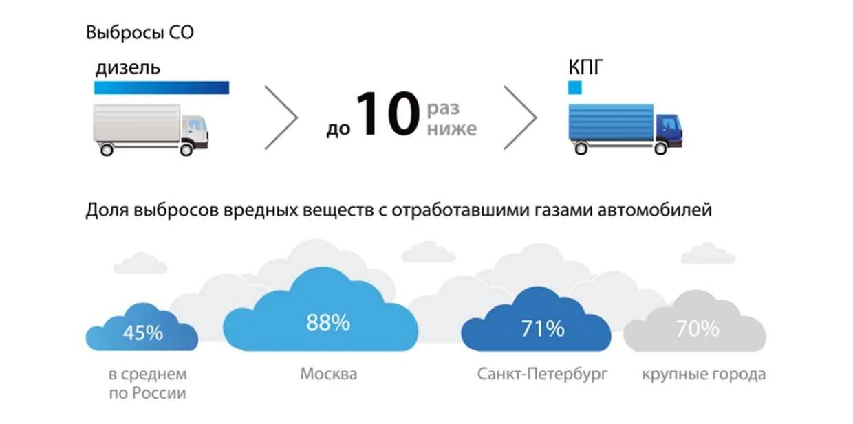 Из какой страны метан. Компримированный природный ГАЗ В качестве моторного топлива. Автомобили на компримированном природном газе выбросы. Природный ГАЗ метан. Метан экология.