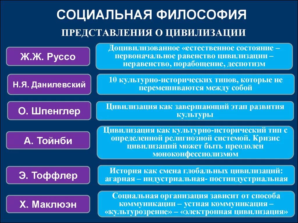 Сущность общества философия. Социальная философия. Основные социально-философские концепции.. Социальная философия представители. Социальная философия философы.