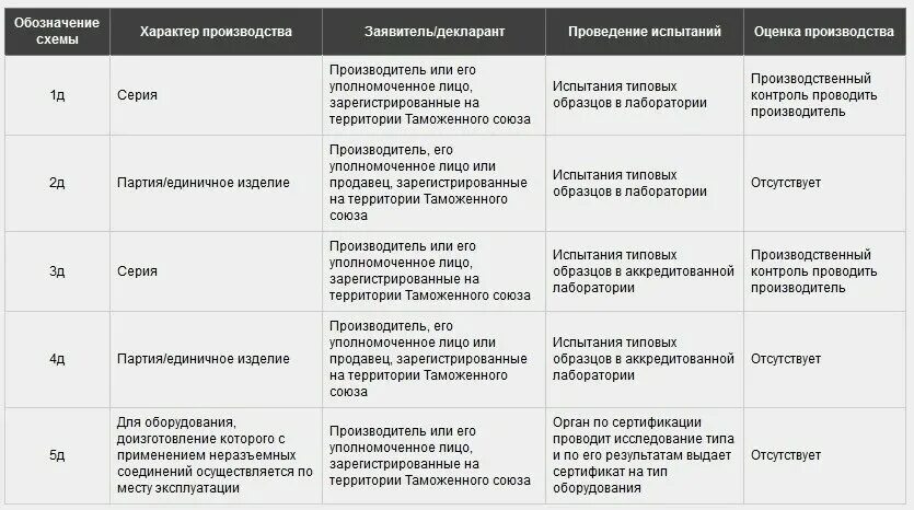 Тр ТС 032 схема 5д. Сертификация тр ТС 032/2013. Декларация тр ТС 032 по схеме 1д. Схема декларирования 1д. Декларирование 3д