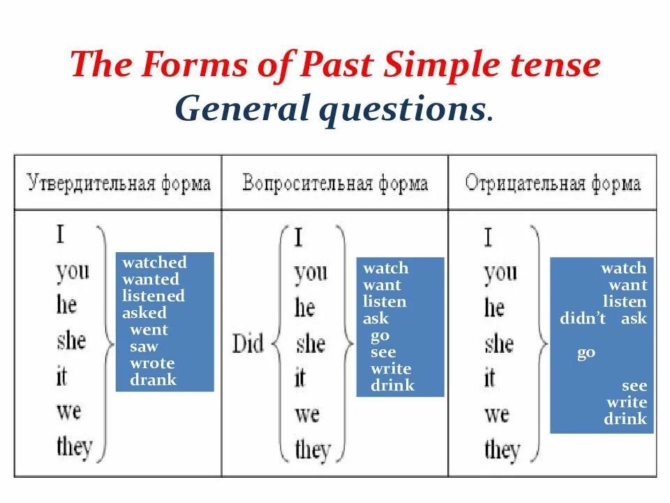 Форма паст Симпл. Паст Симпл Тенсес. Правило past simple Tense в английском языке. Паст Симпл схема построения предложений. Как образовать прошедшее время