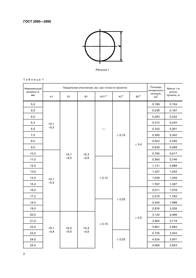 Круг 16 гост 2590. Сортамент круга стального. Круг стальной ГОСТ 2590. Сталь круг ГОСТ 2590-2006. Сортамент сталь круглая 12мм.