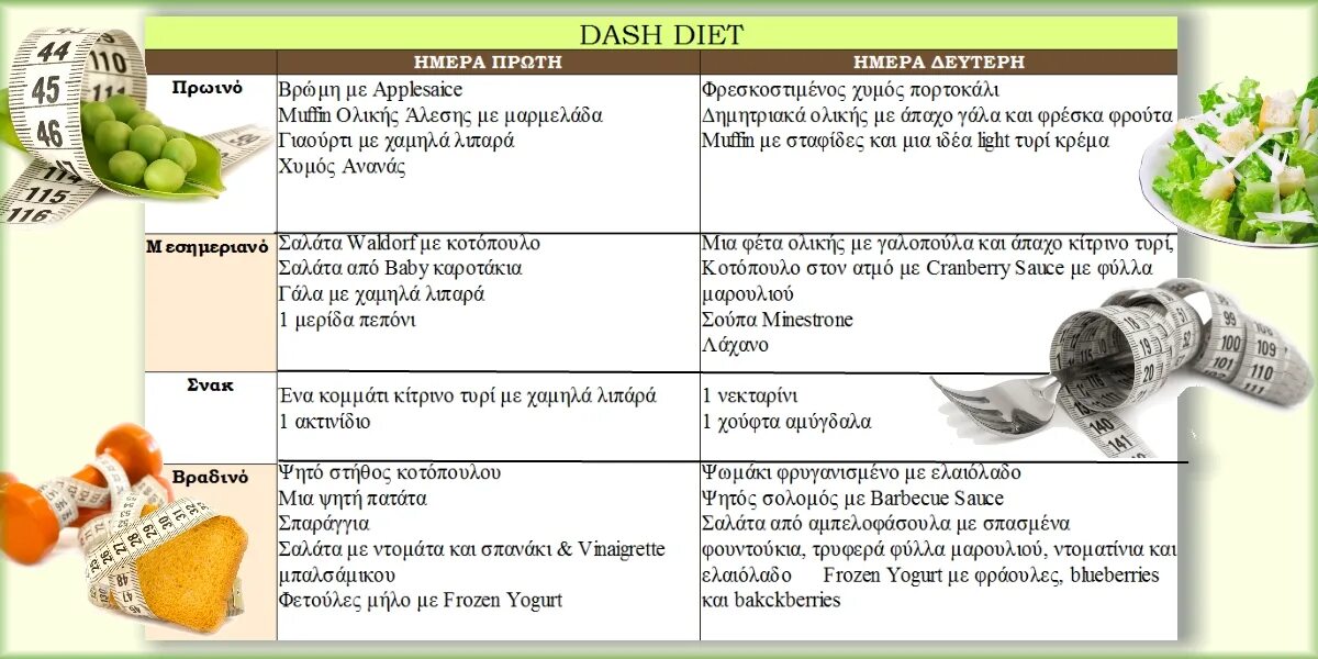 Dash диета. Диета Dash меню. Dash диета при гипертонии меню. Диета Dash таблица. Dash диета меню